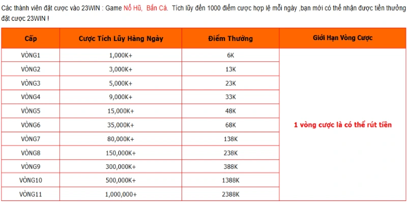 Tặng thưởng khi đặt cược mỗi ngày đạt mốc